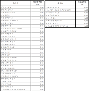 厚生労働省が定める蜂蜜の残留基準品目は40品目